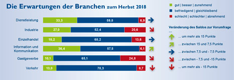 Erwartungen der Branchen zum Herbst 2018 Erwartungen der Branchen zum Herbst 2018