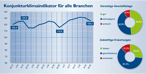 IHK-Konjunkturklimaindikator Herbst 2018 IHK-Konjunkturklimaindikator Herbst 2018